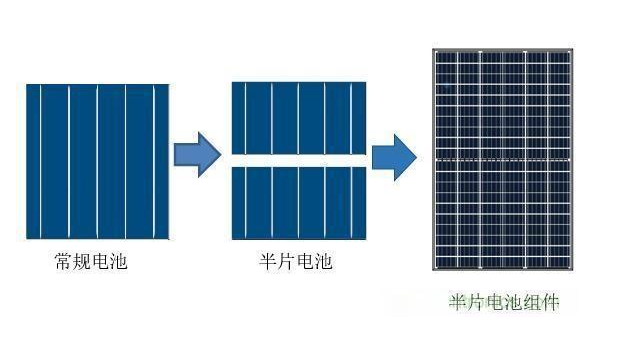 為什么說半片電池片的效率更高？